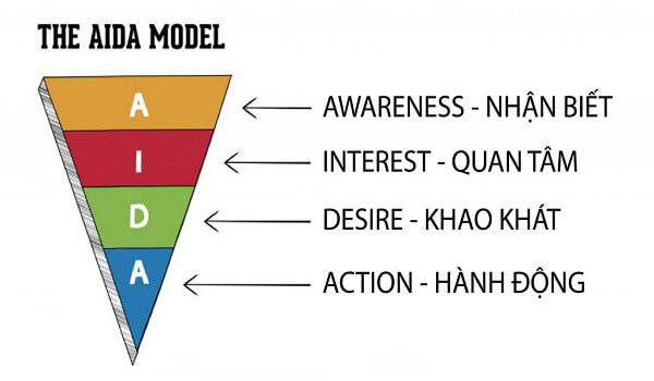 viet-bai-chuan-seo-theo-mo-hinh-AIDA