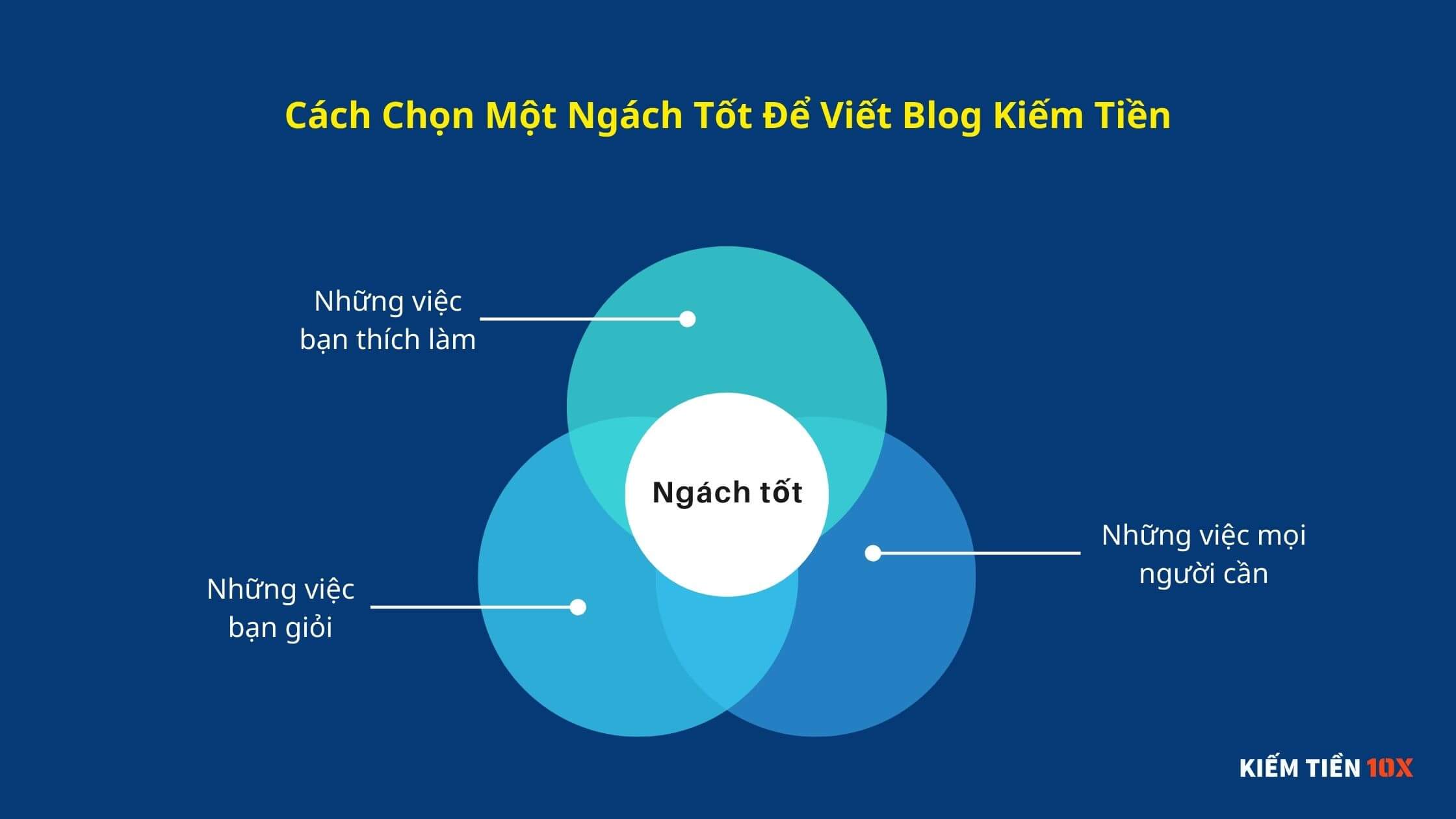 chon-linh-vuc-viet-blog-kiem-tien